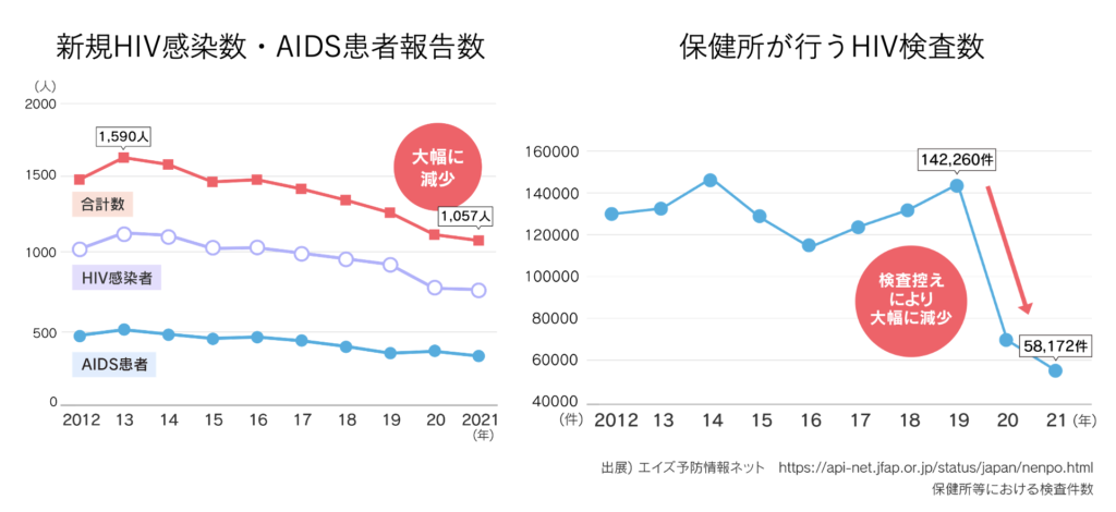 今こそHIV/梅毒の検査をしように関する説明スクリーンショット