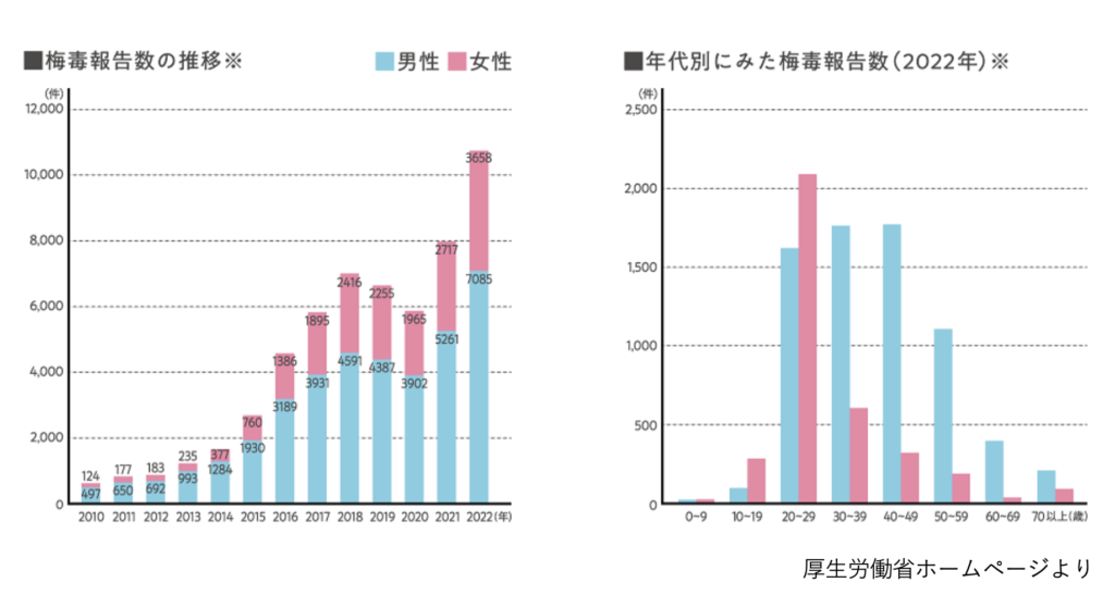 梅毒の検査・診断・治療についてに関する説明スクリーンショット