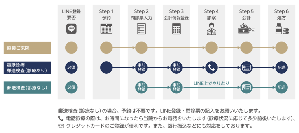Diagram explaining the consultation flow at Idaten Clinic