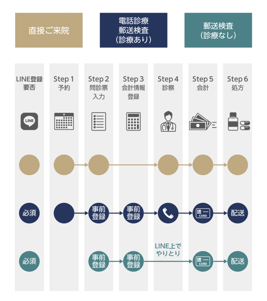 Diagram explaining the consultation flow at Idaten Clinic