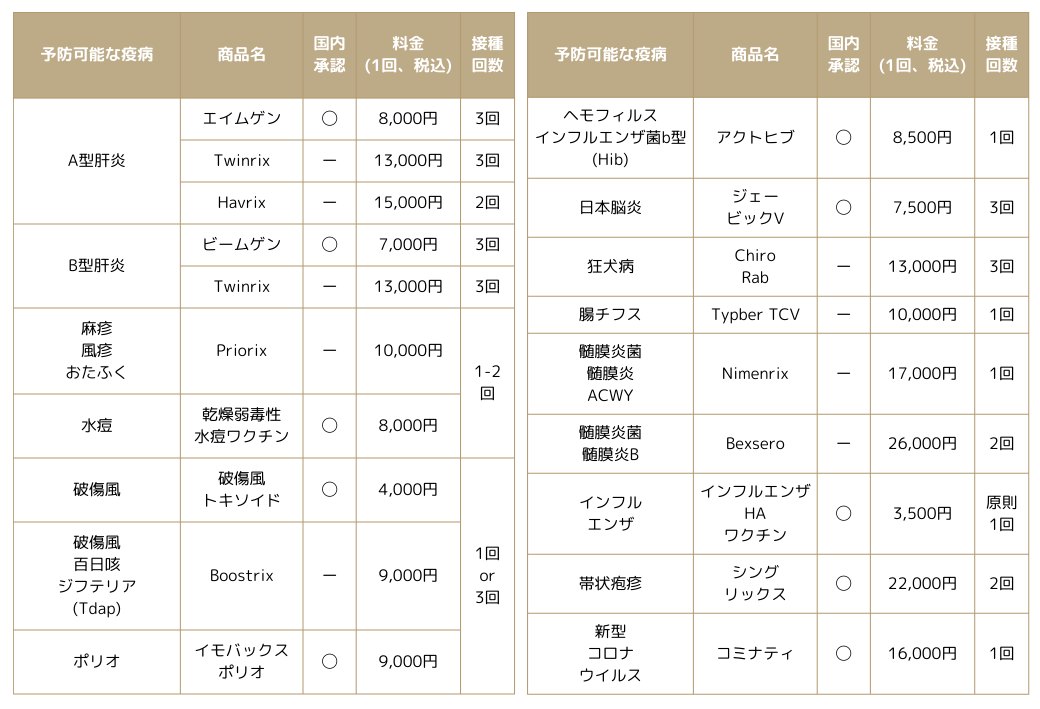 トラベル外来の料金表(PC表示用)