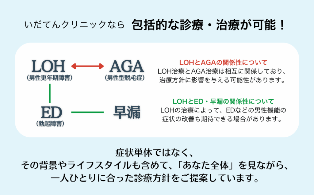 Explanatory image of LOH syndrome (male menopause)