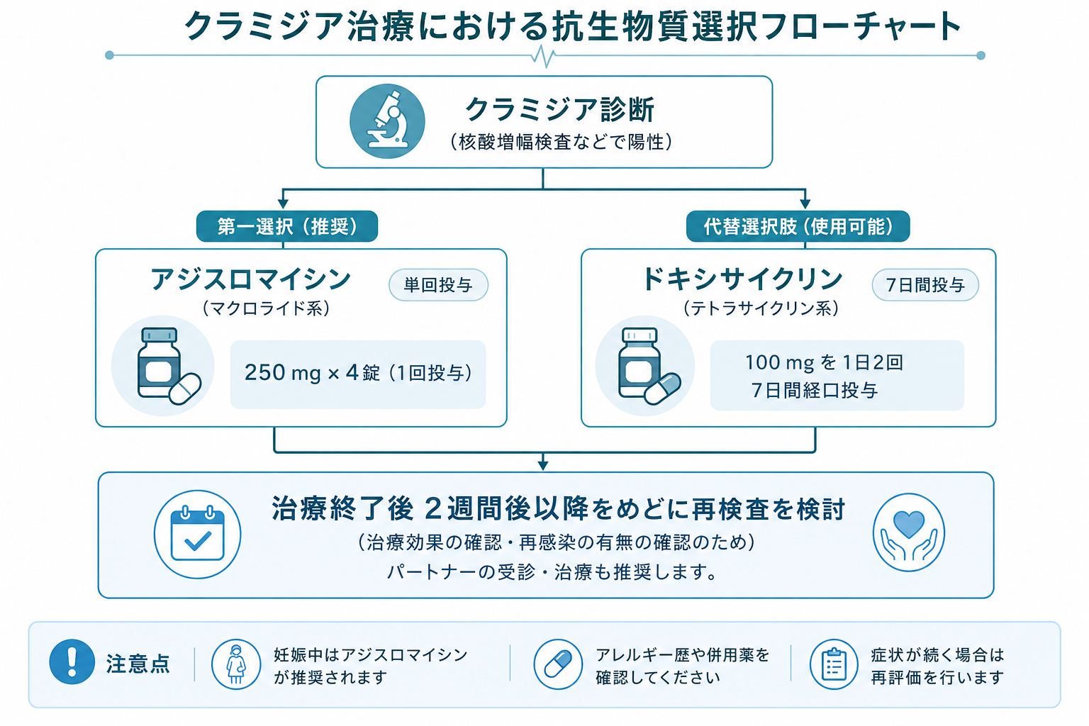 クラミジア治療薬の種類