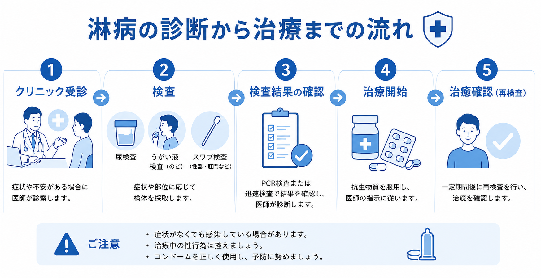 淋病の診断から治療までの流れ