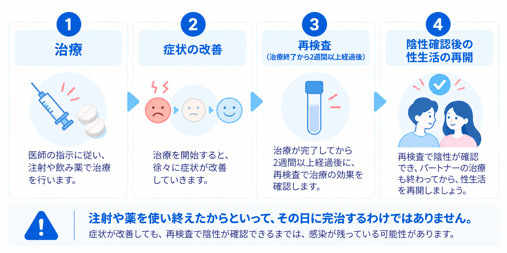 性病の治療期間についての説明図