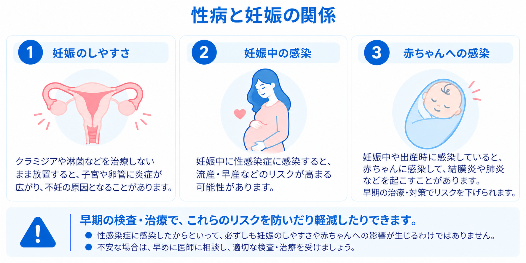 性病と妊娠の関係を説明する図