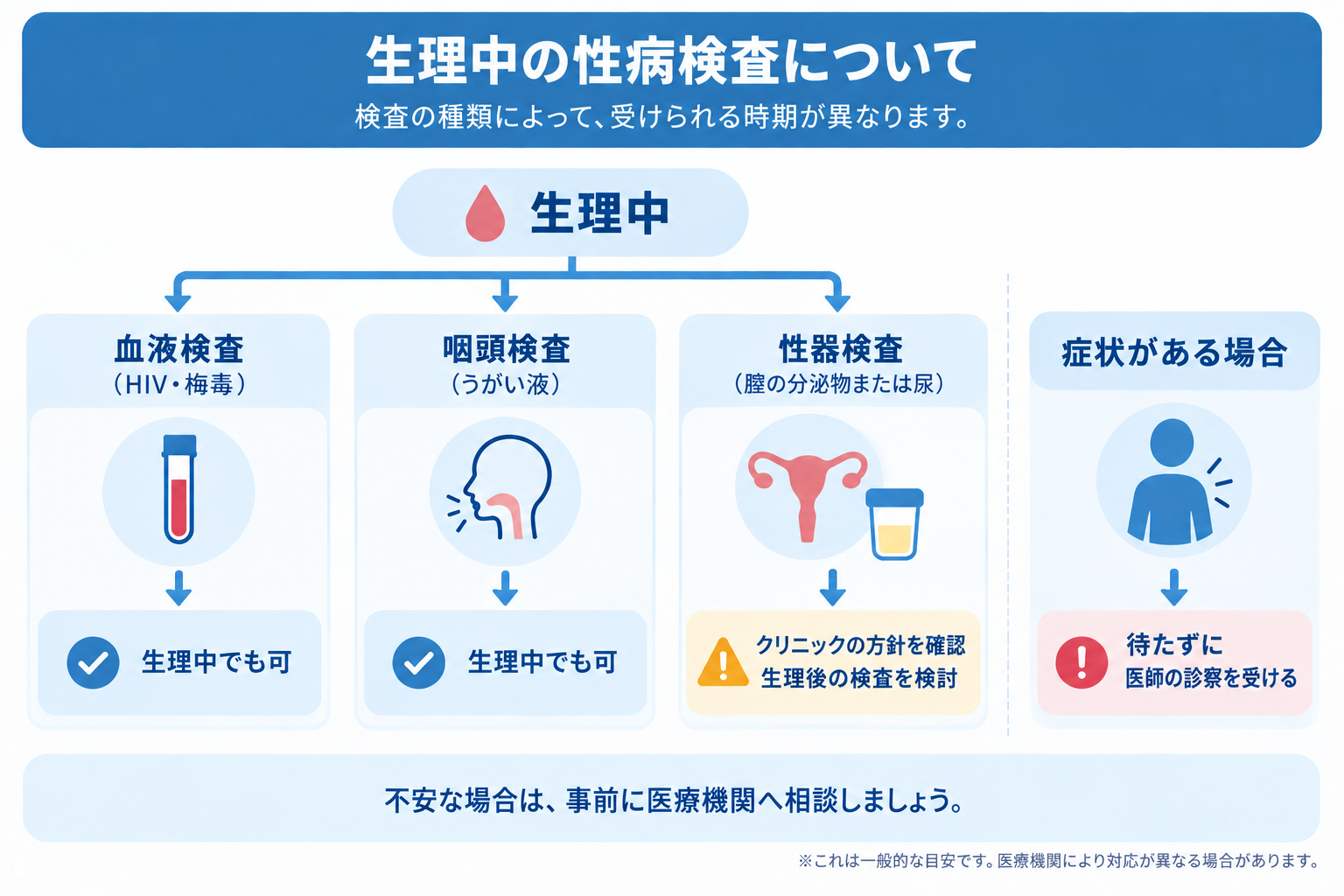生理中に性病検査を受ける前に確認したいことをまとめた画像