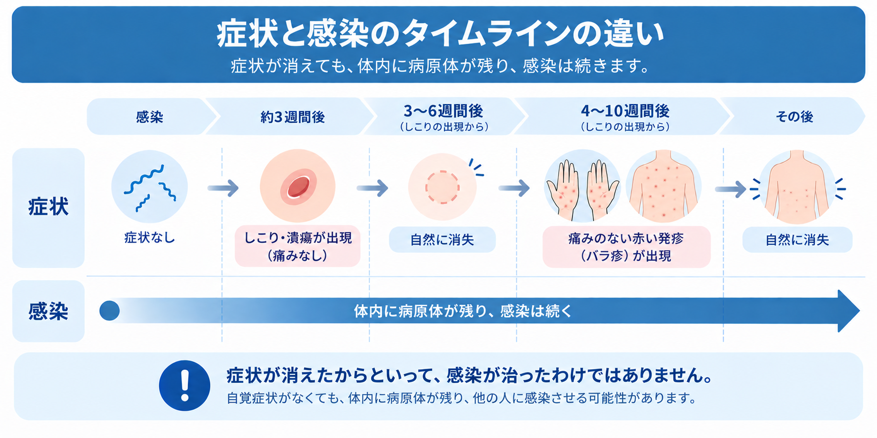 症状が消えても性感染症が治っていない3つの理由をまとめた画像