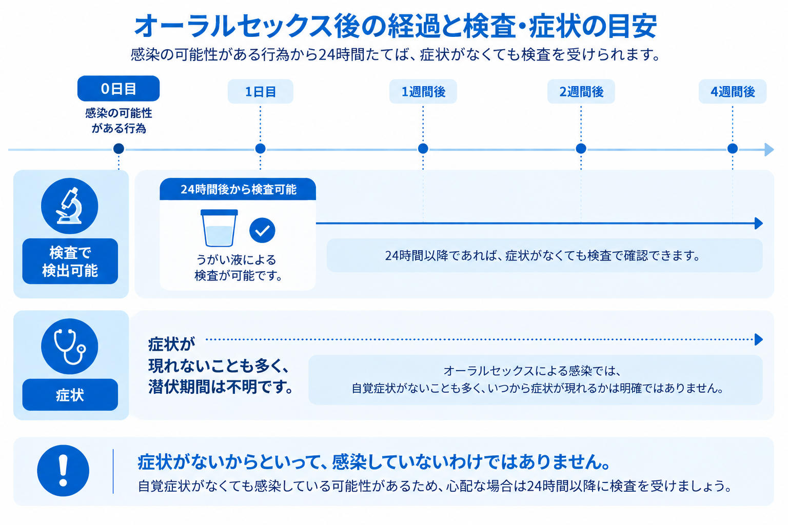 潜伏期間と検査で分かるまでの期間の違いを説明する図
