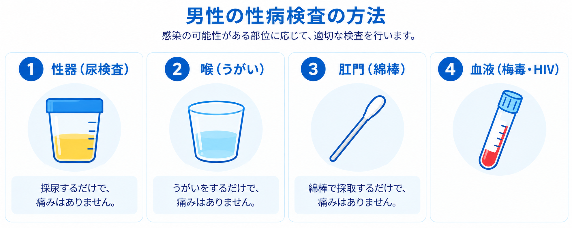 性感染症の検査方法に関する説明図