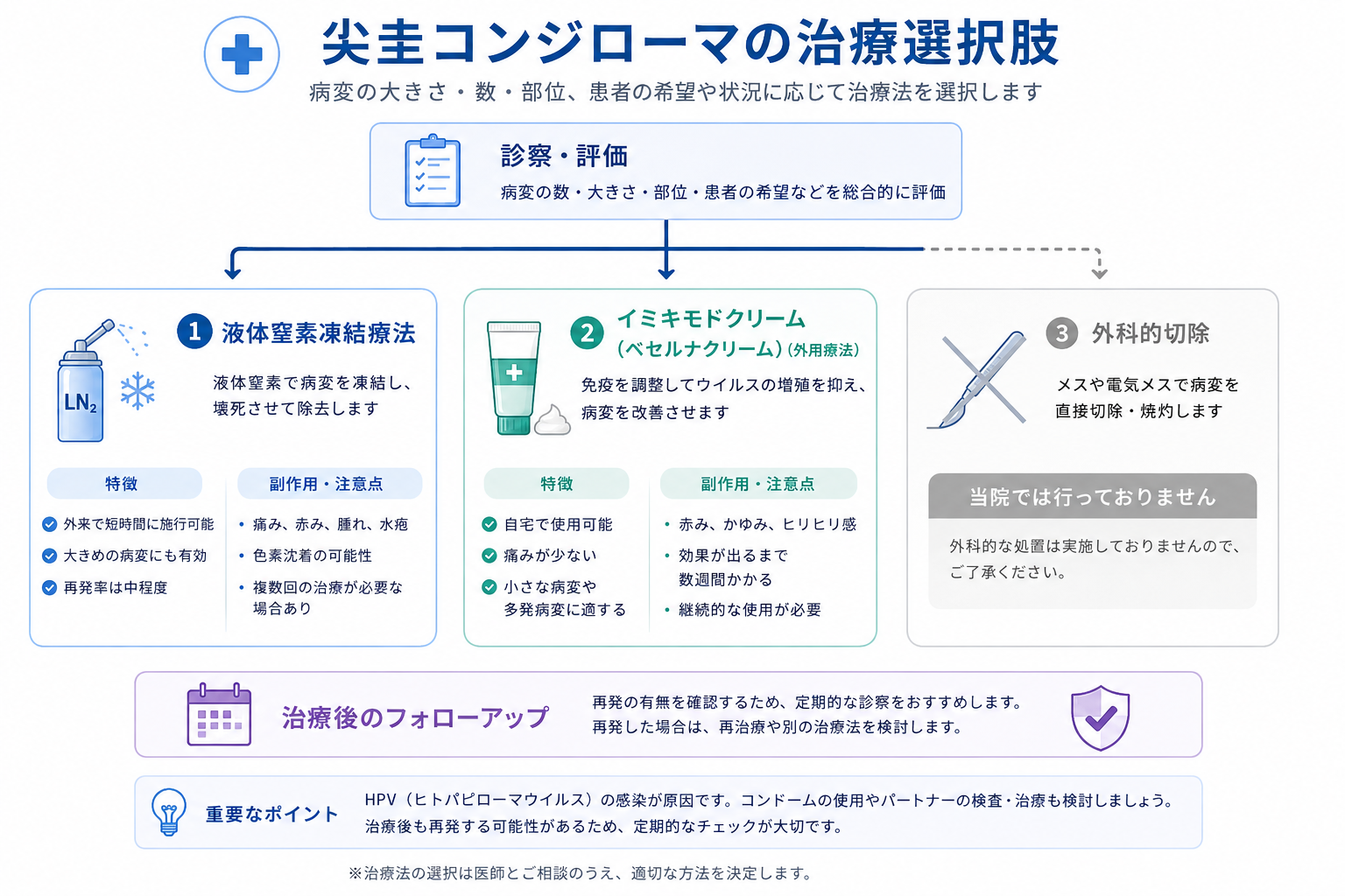 陰茎のイボの主な治療法を示した図