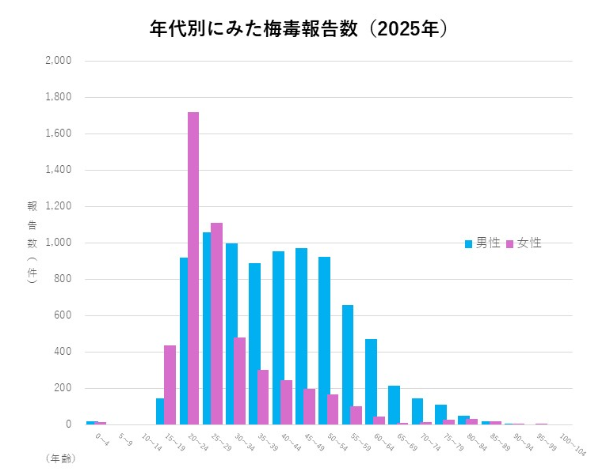 年齢別にみた梅毒報告数（2025年）