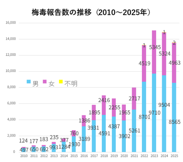 梅毒報告数の推移（2010〜2025年）