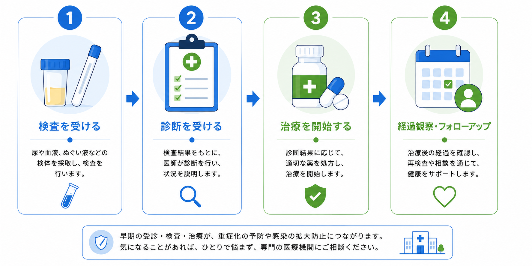 性病による発熱の受診から治療完了までの流れを示したフロー図