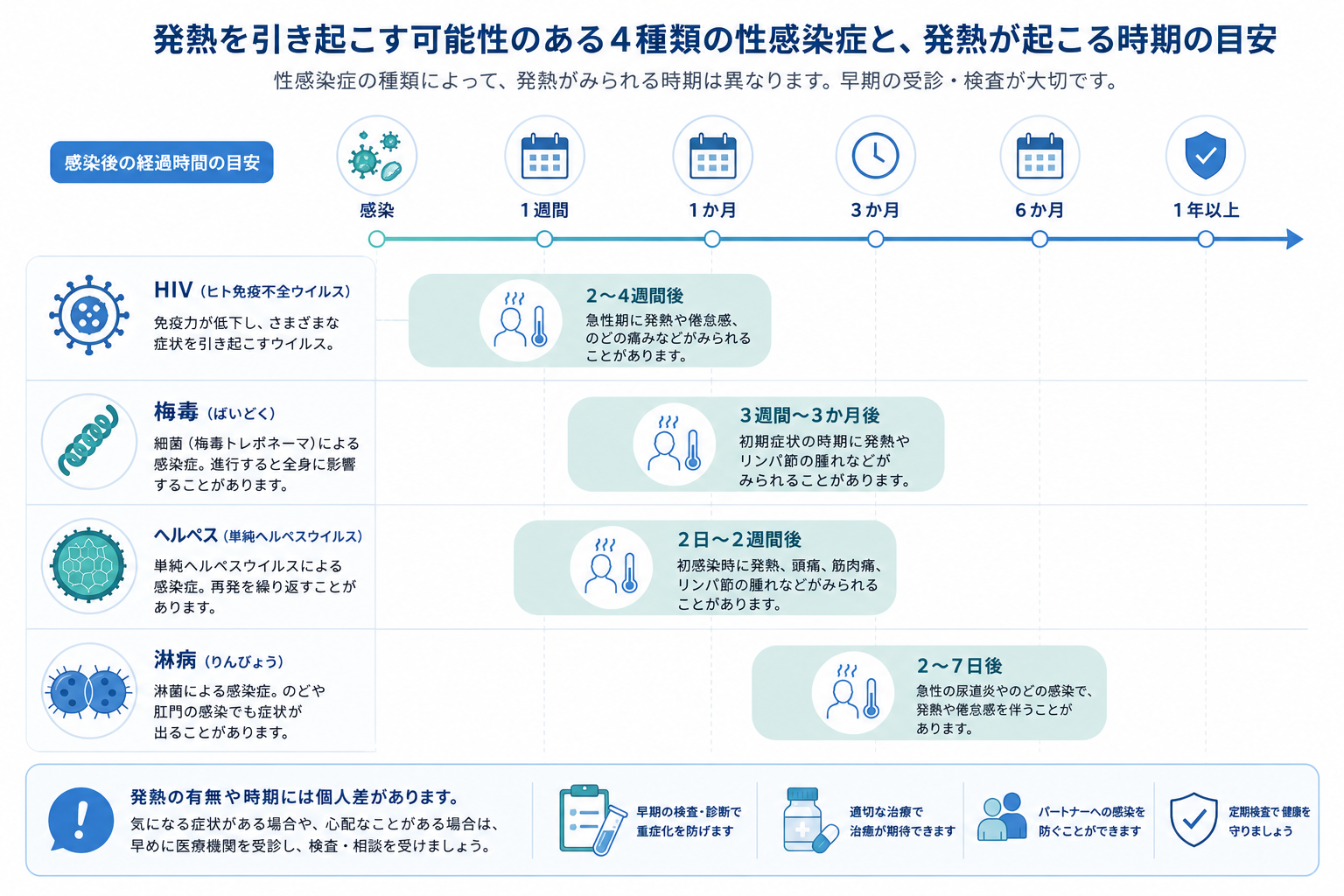 発熱を引き起こす可能性のある性感染症と時期の目安