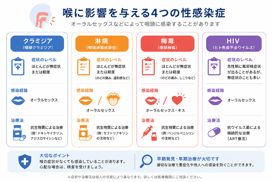 喉に影響を与える4つの性病