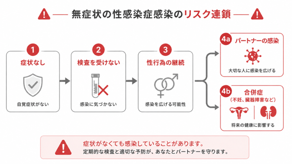 無症状の性感染症感染のリスク連鎖